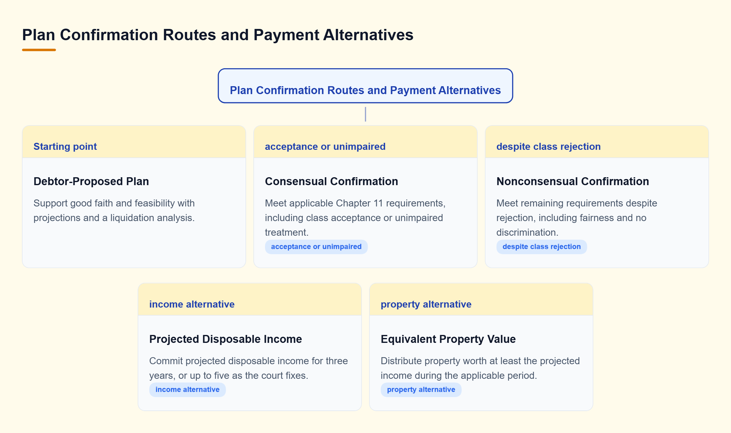 Diagram: A debtor-proposed plan follows consensual or nonconsensual confirmation; the latter requires projected income payments or equivalent property value.