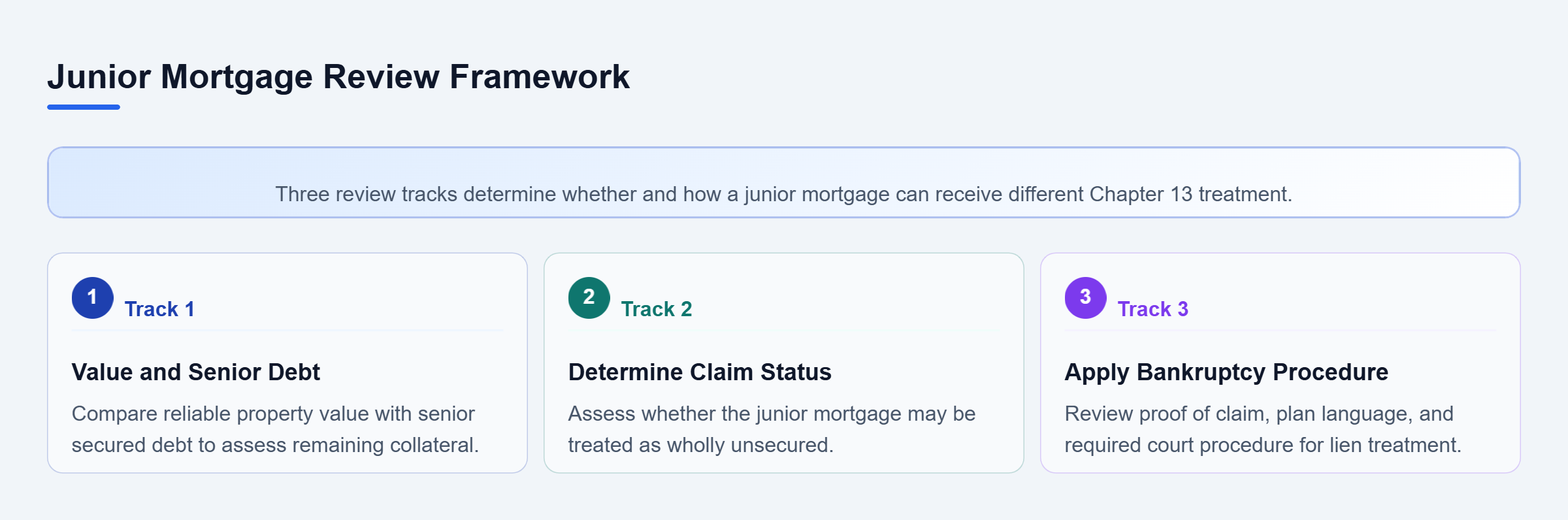 Diagram: Junior mortgage analysis reviews property value and senior debt, claim classification, and the bankruptcy procedure needed to address the lien.