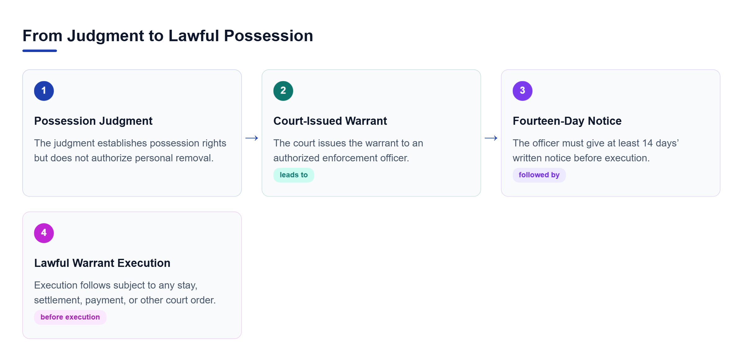 Diagram: The process moves from a possession judgment to a court-issued warrant, at least 14 days’ officer notice, and lawful execution returning possession.