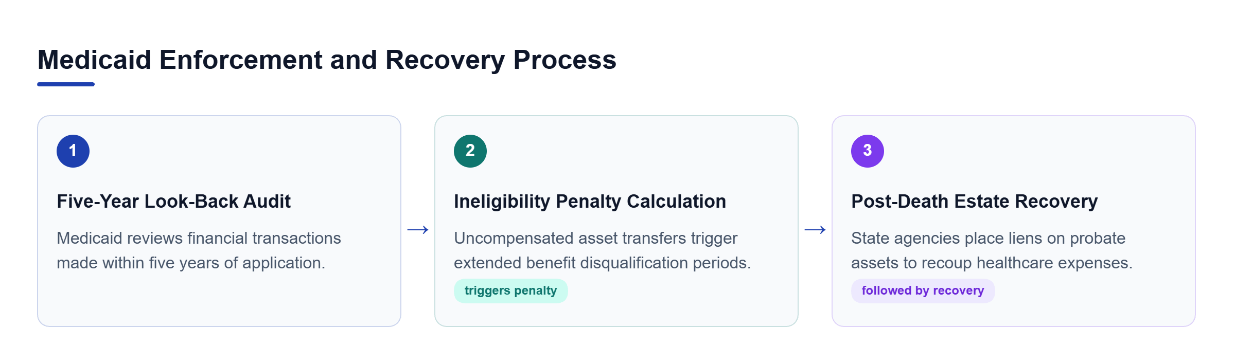 Diagram: Process flow showing how Medicaid audits look-back transfers, imposes ineligibility penalties, and pursues post-death estate recovery.