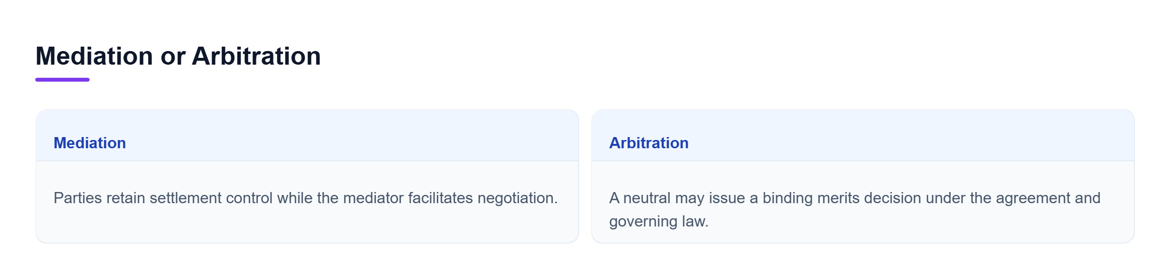 Diagram: Mediation leaves settlement decisions with the parties, while arbitration can place the merits before a neutral for a binding decision.