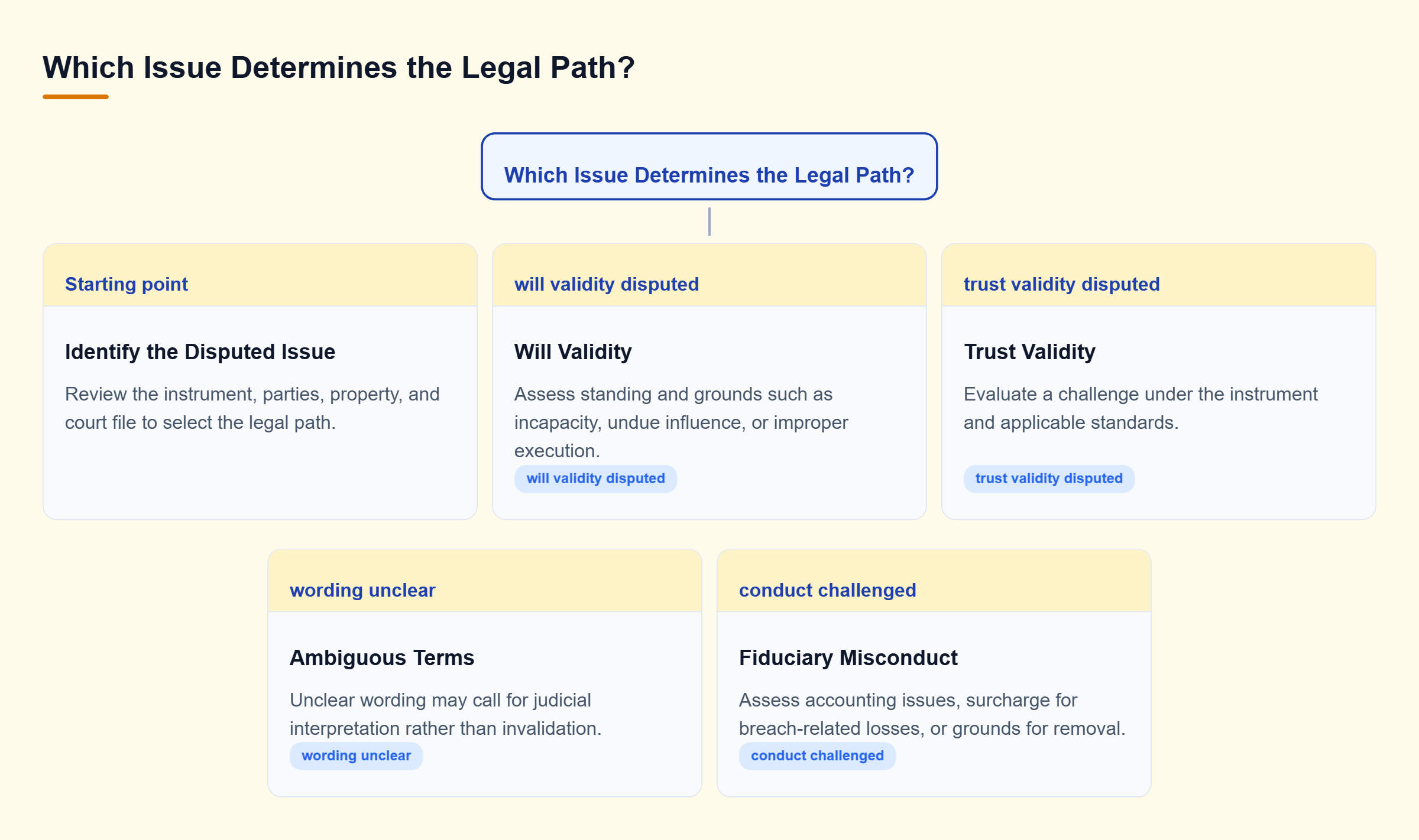 Diagram: Will validity, trust validity, ambiguous terms, and fiduciary misconduct lead to different proceedings or remedies, subject to applicable standards.