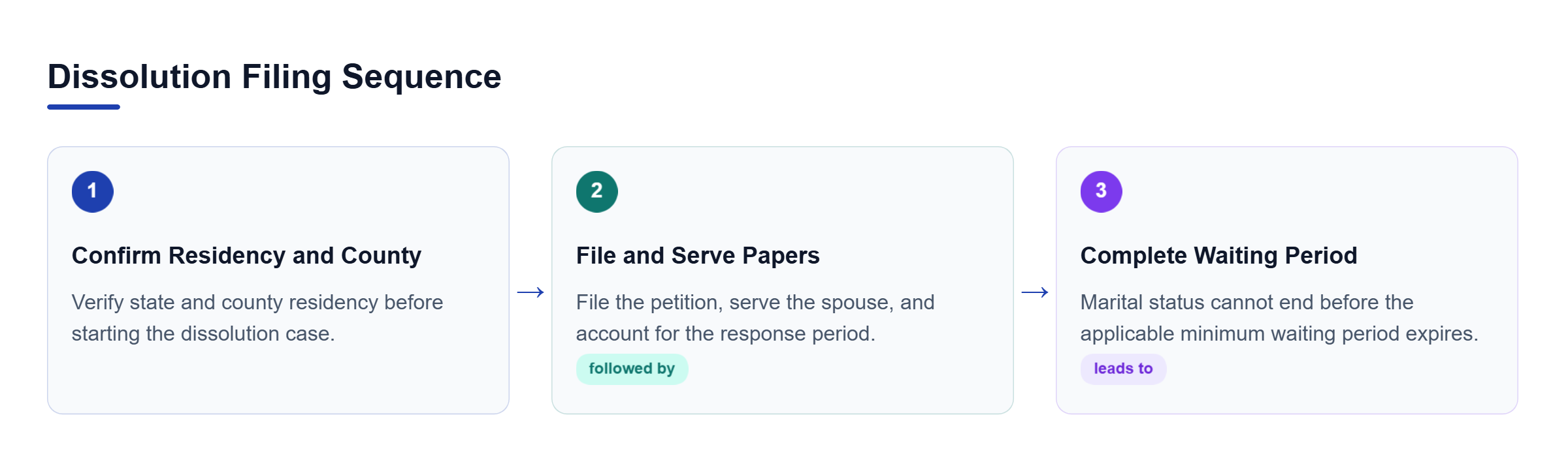 Diagram: Divorce starts with residency and filing county review, then petition and service, followed by the minimum waiting period before marital status can end.