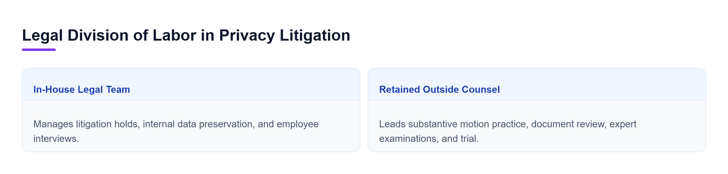 Diagram: A comparison chart showing in-house legal handling data preservation and holds while outside counsel manages document review, motions, and trial strategy.