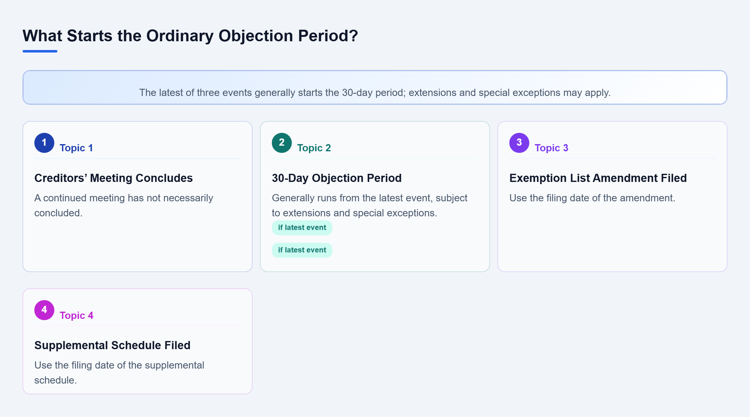 Diagram: Compare the meeting conclusion, exemption amendment, and supplemental filing dates; the latest generally starts the 30-day objection period.