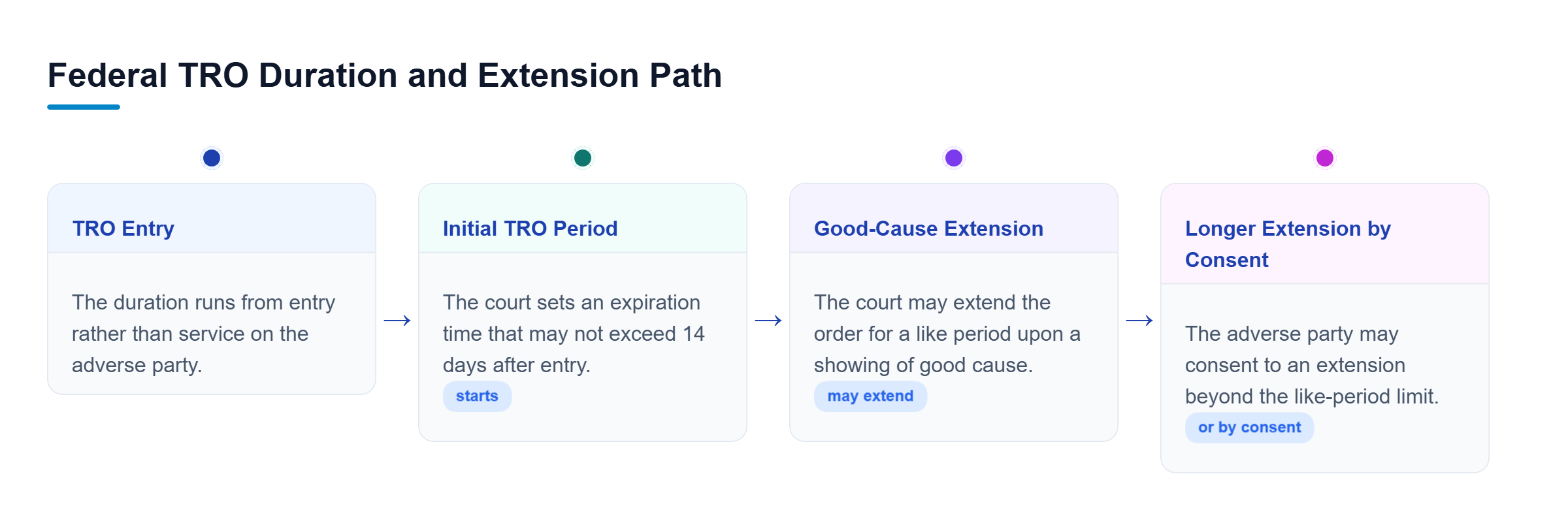 Diagram: A federal ex parte TRO runs from entry for up to 14 days, may receive a like-period extension for good cause, or may continue longer with consent.