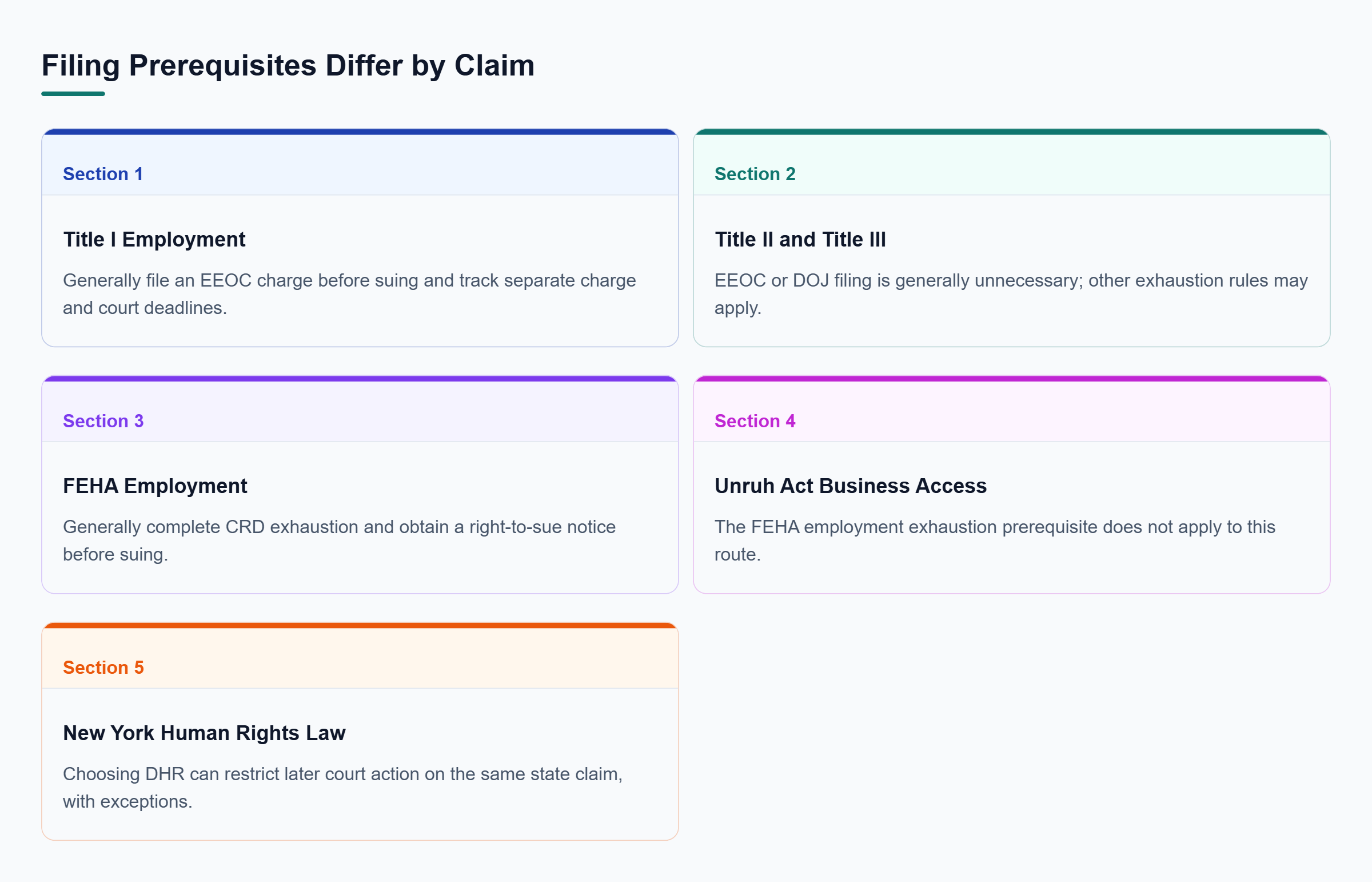 Diagram: Title I and FEHA generally require agency steps; Title II, Title III, and Unruh differ, while DHR filing can restrict later state claims.