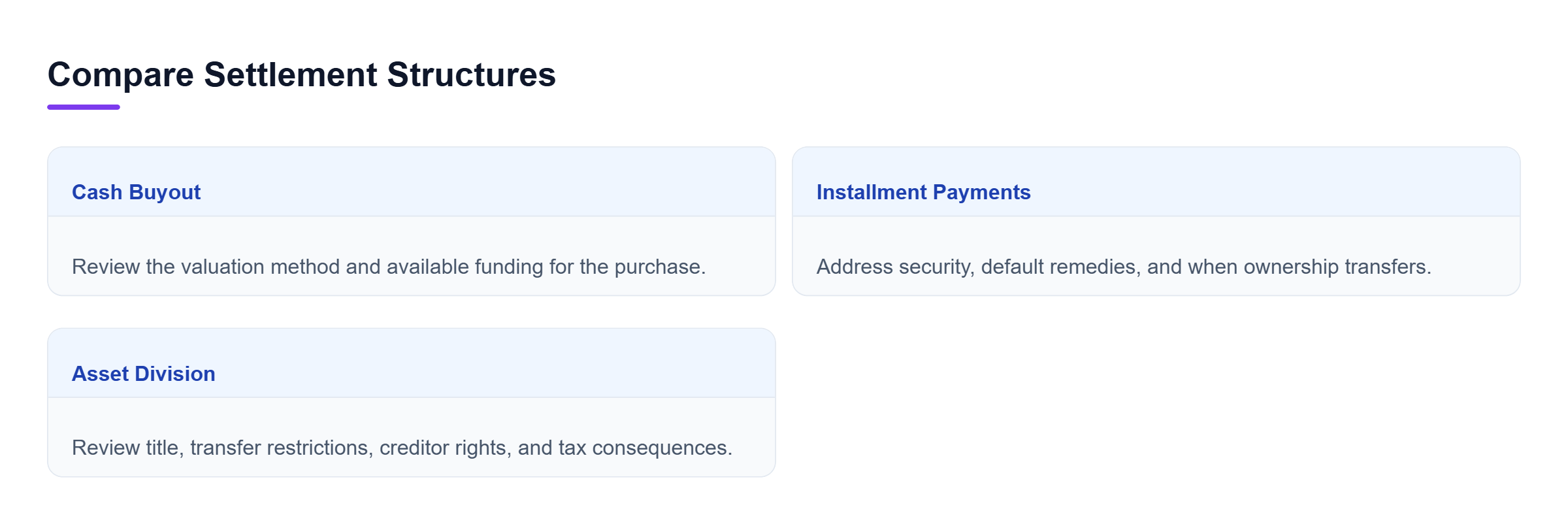 Diagram: Cash requires funding; installments require security and default planning; asset division raises title, transfer, creditor, and tax issues.