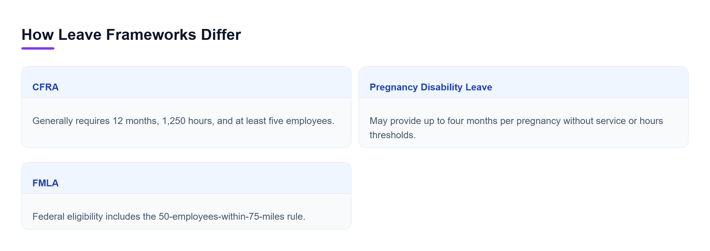 Diagram: Comparison of CFRA, Pregnancy Disability Leave, and FMLA showing distinct eligibility standards and possible overlap.