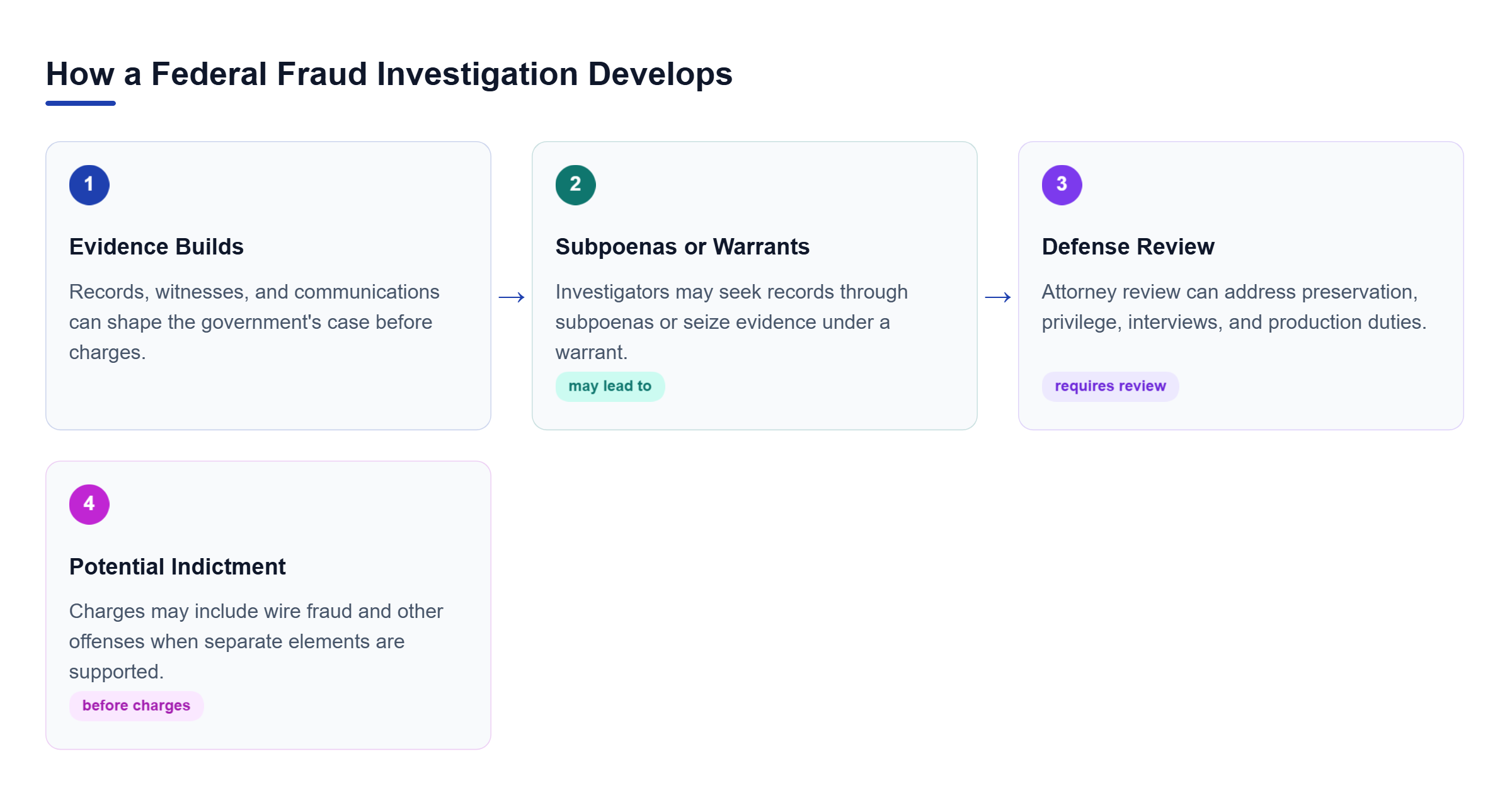 Diagram: Flow from financial and electronic evidence gathering through subpoenas or warrants, defense review, and potential federal indictment.