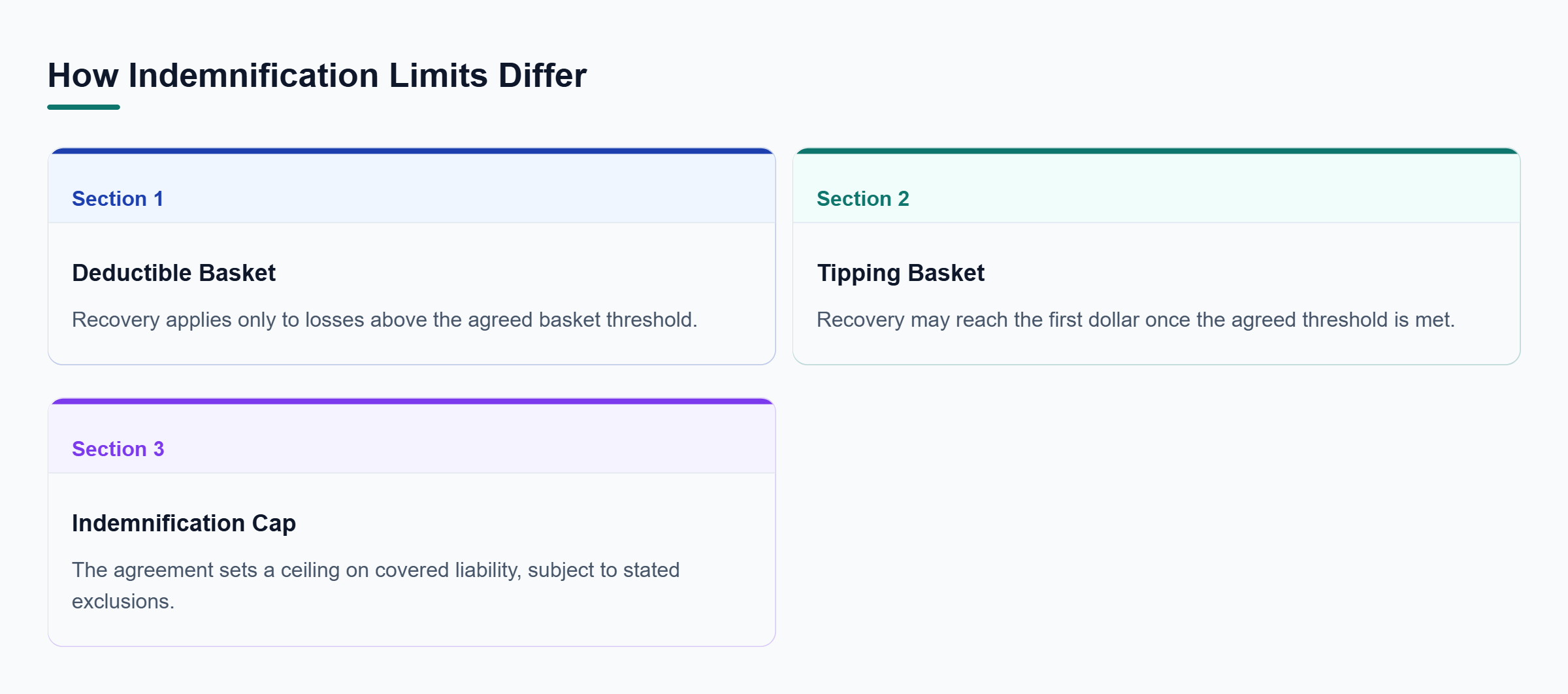 Diagram: Comparison of deductible baskets, tipping baskets, and caps, showing how each changes the threshold or ceiling for indemnification recovery.