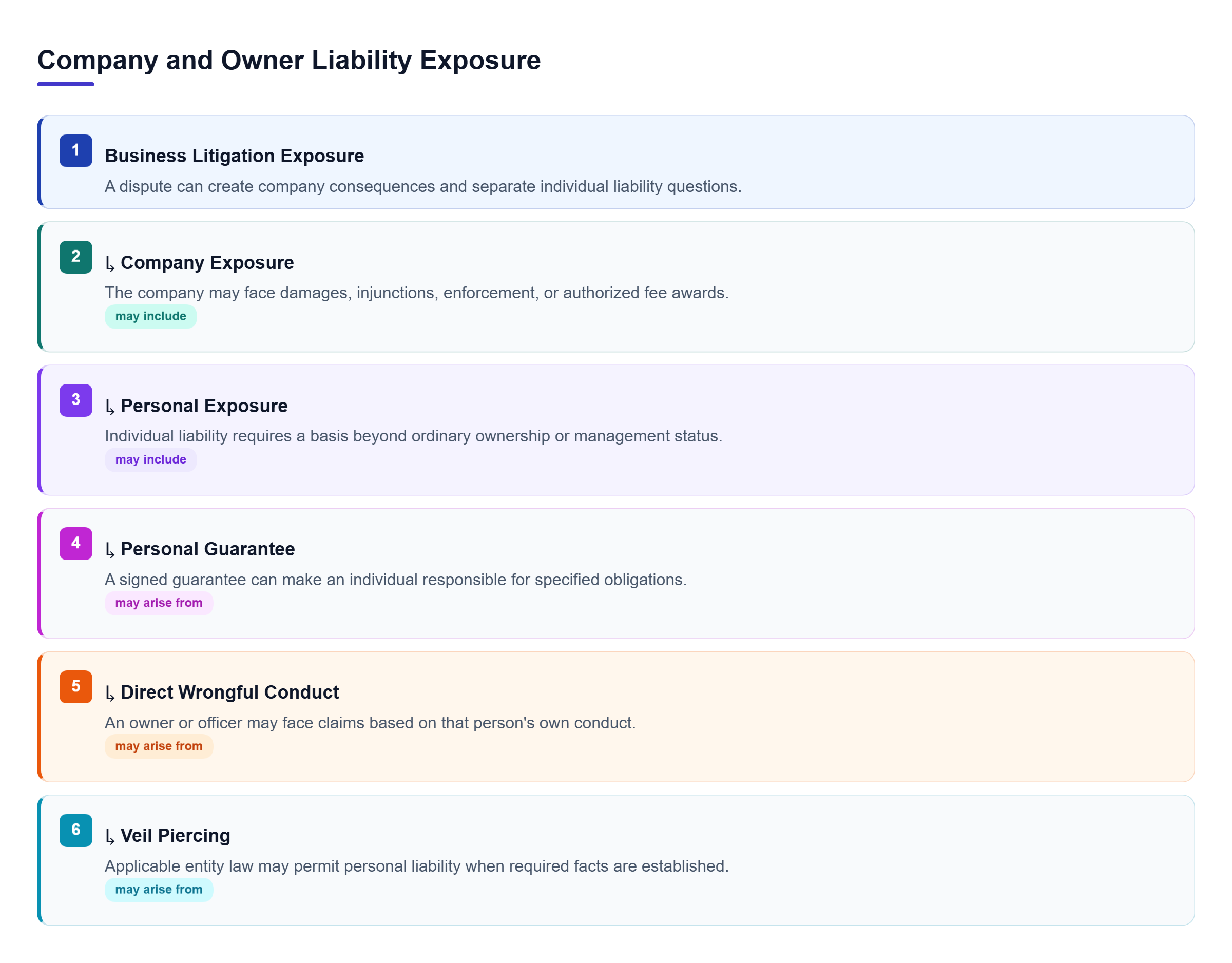 Diagram: Business litigation exposure branches into company-level consequences and personal exposure based on guarantees, direct conduct, or veil-piercing facts.