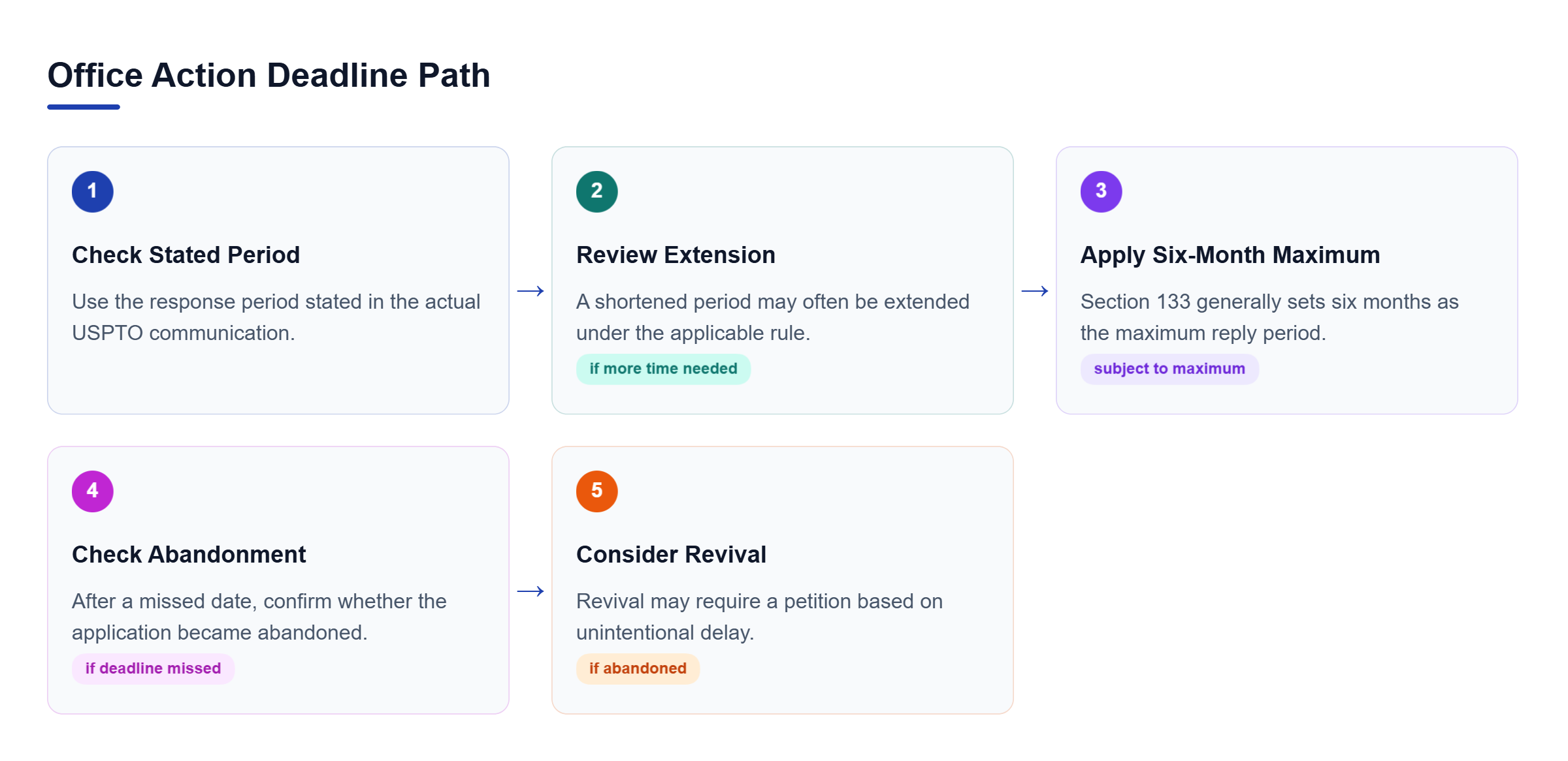 Diagram: Process from checking the Office Action response period to seeking an extension, reviewing abandonment, and considering revival after a missed deadline.