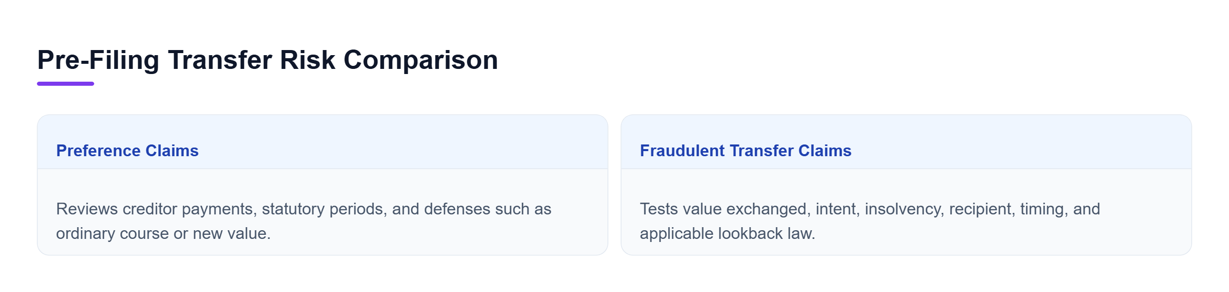 Diagram: Comparison of preference claims focused on creditor payments and fraudulent transfer claims focused on value, intent, insolvency, recipient, and timing.