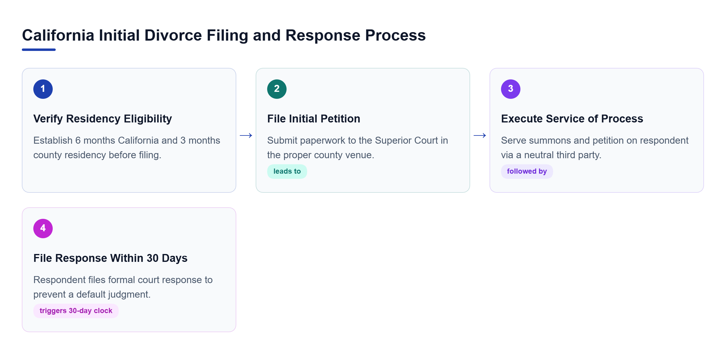 Diagram: A four-step linear process flow showing residency verification, filing petition, service of process, and respondent 30-day response deadline.