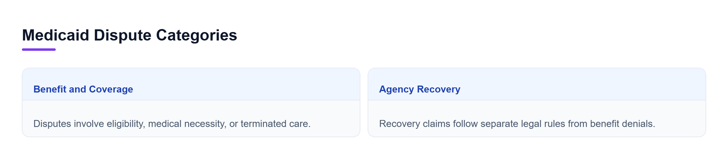 Diagram: Comparison between benefit and coverage disputes and separate agency recovery claims.