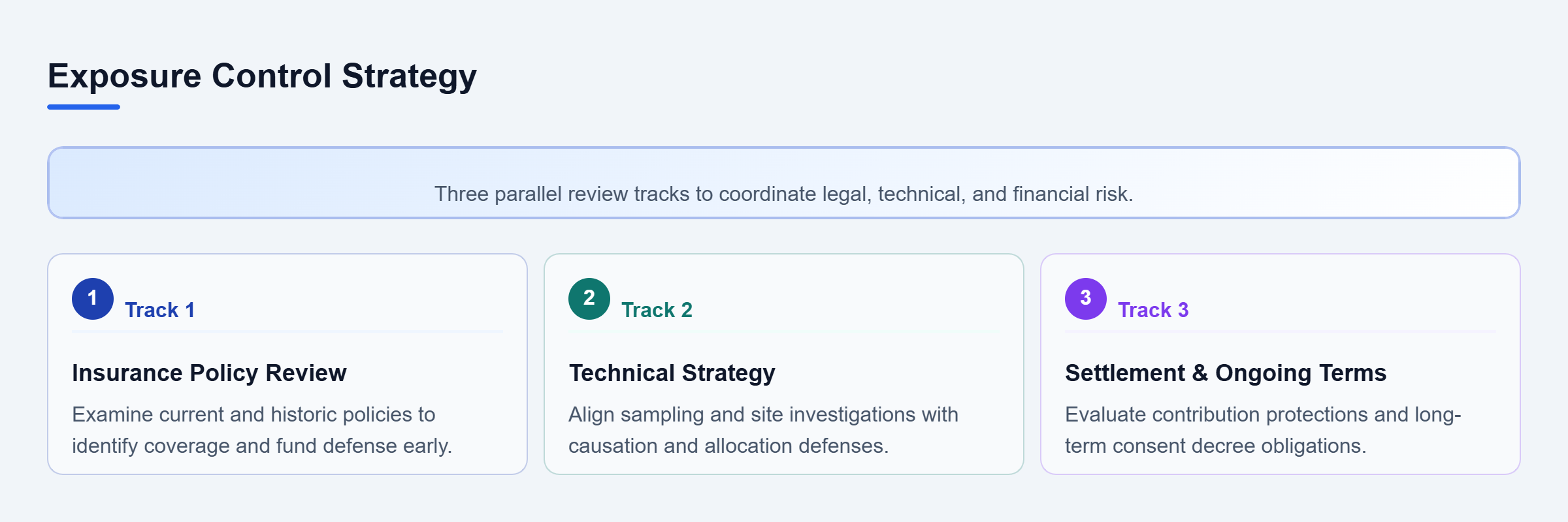 Diagram: Parallel tracks for insurance coverage, technical strategy, and settlement scope evaluation.
