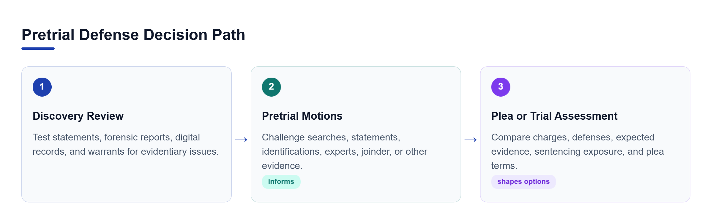 Diagram: A three-step pretrial path moves from discovery review to evidentiary motions and then to evaluating plea terms against trial risk.