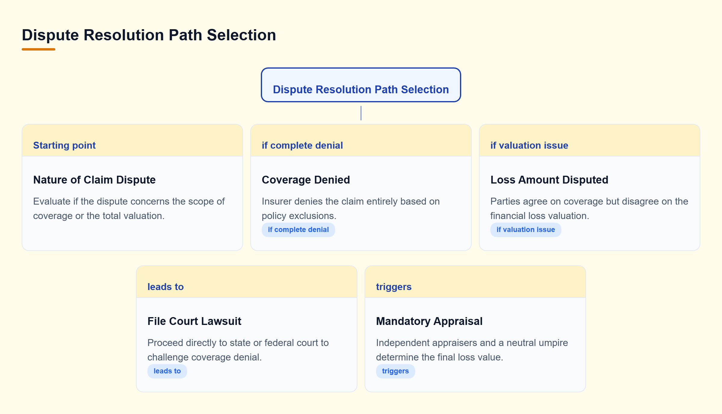 Diagram: Decision tree showing coverage disputes leading to direct court litigation, while loss amount disputes trigger the appraisal process.