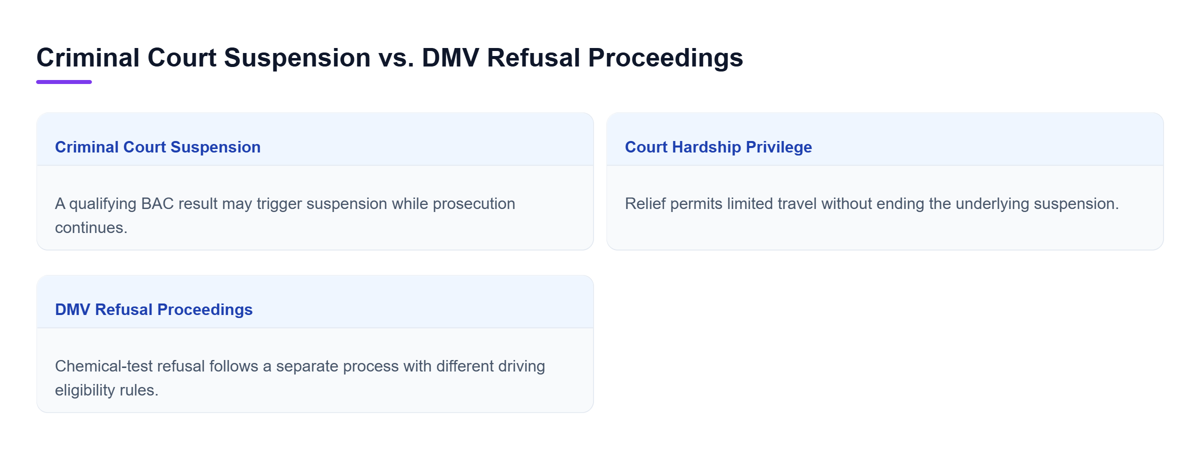 Diagram: Comparison of criminal court suspension following a qualifying BAC result and separate DMV proceedings for chemical-test refusal, including differences in hardship relief and driving eligibil
