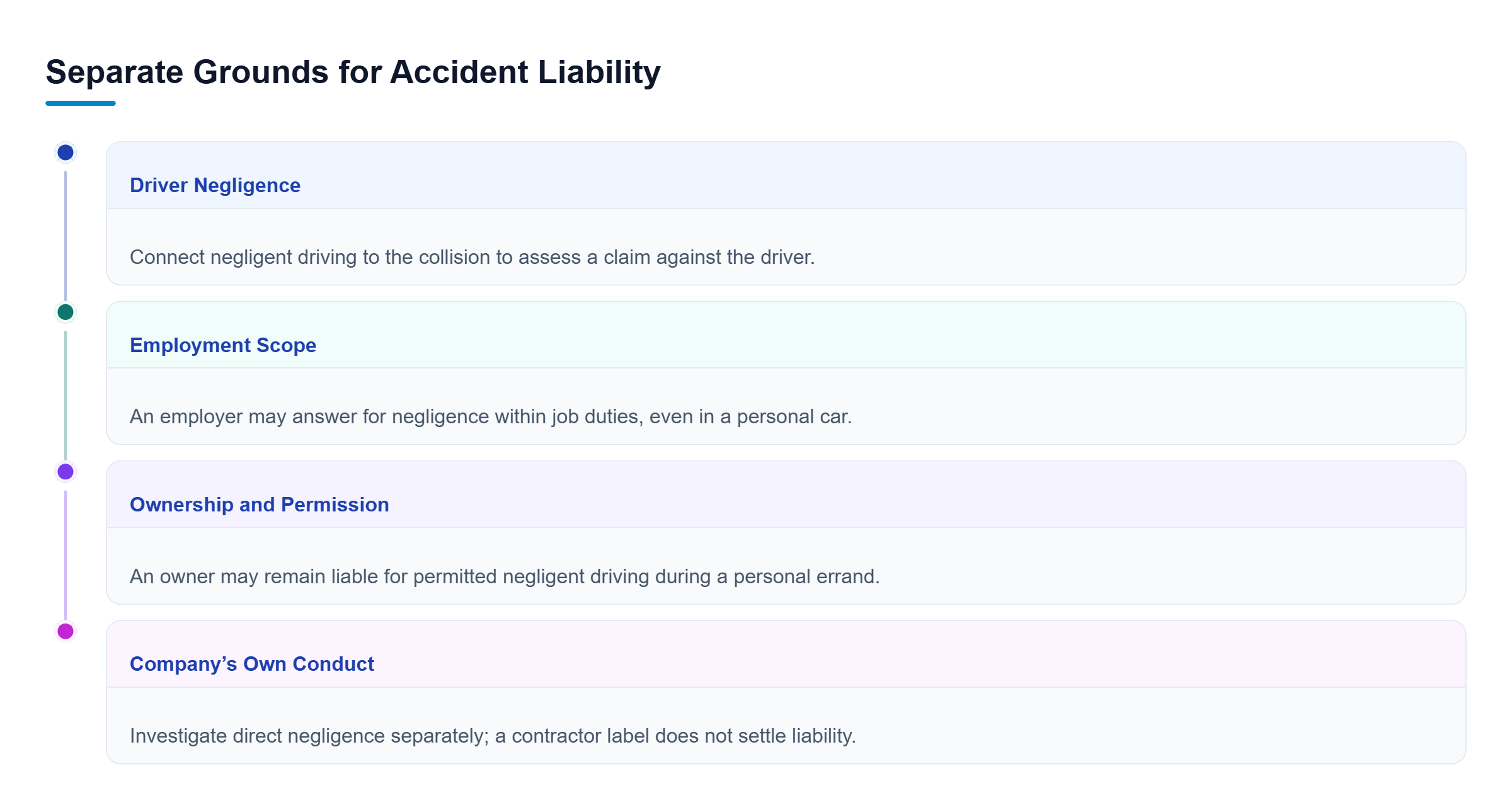 Diagram: Review driver negligence, employment scope, owner permission, and company conduct separately; contractor labels do not resolve liability.