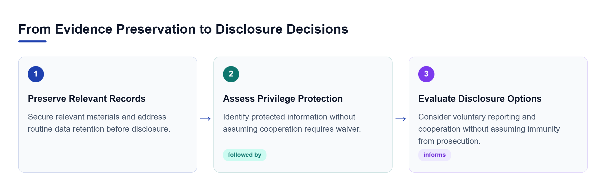 Diagram: Three-step process showing evidence preservation, privilege assessment, and disclosure decisions, including voluntary self-disclosure and potential cooperation consequences.