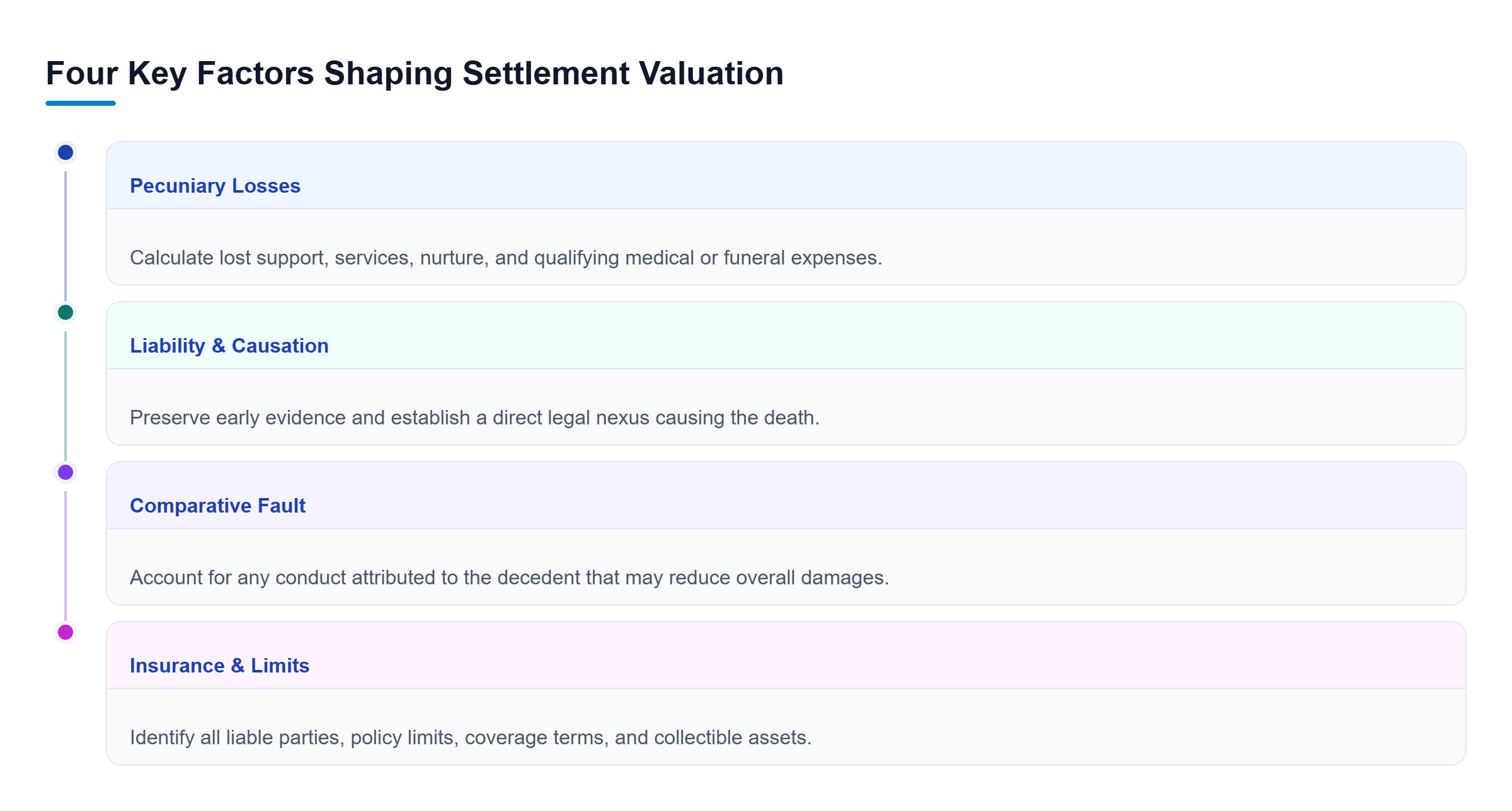 Diagram: Four parallel assessment tracks: Pecuniary Losses, Liability and Causation, Comparative Fault, and Insurance Limits.