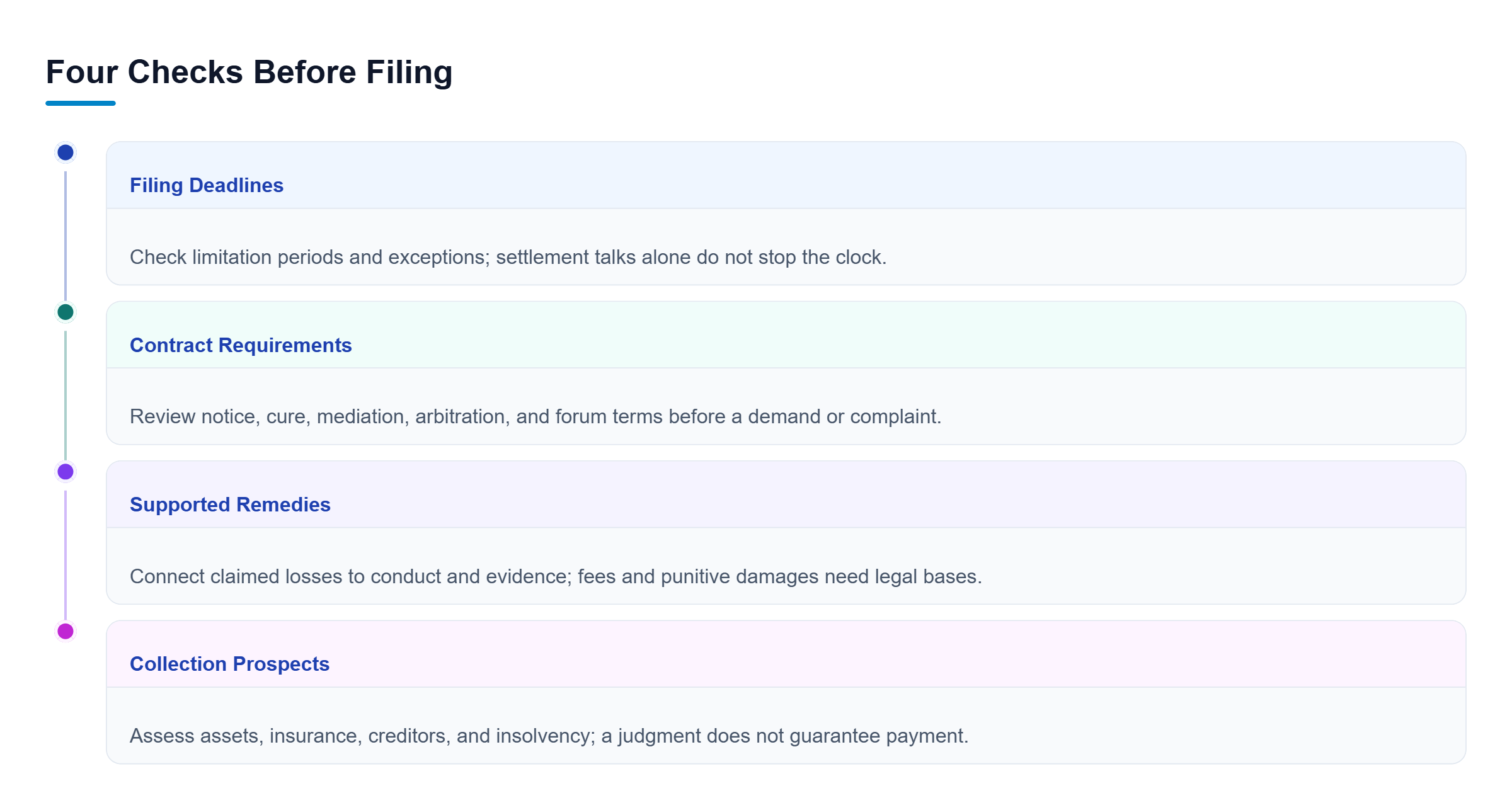 Diagram: Four prefiling reviews assess deadlines, contract terms, supported remedies, and payment prospects without a fixed sequence.