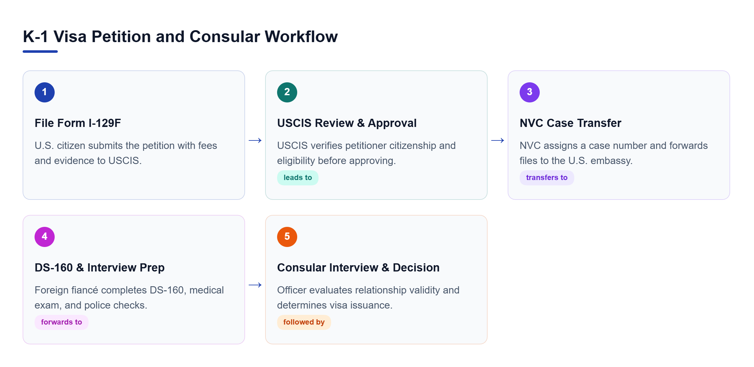 Diagram: Linear process flow showing I-129F filing, USCIS review, NVC processing, DS-160 and interview, and visa issuance.