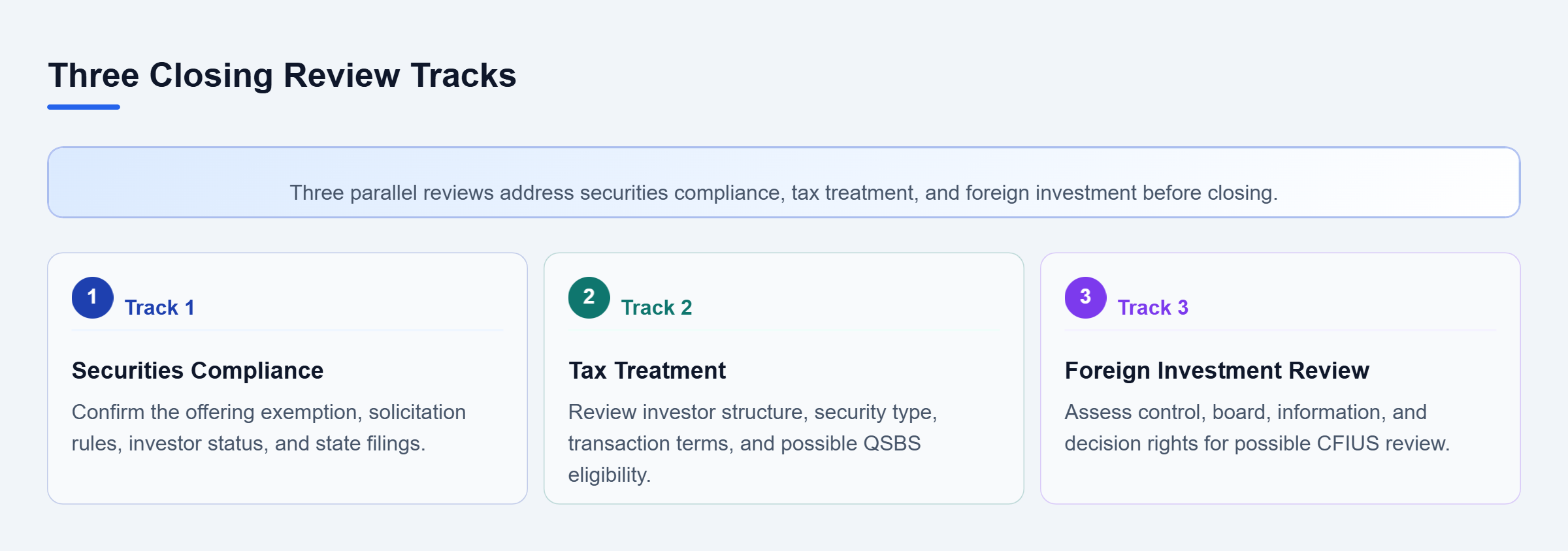 Diagram: Three parallel closing review tracks cover private offering compliance, investor tax treatment, and foreign investment review.