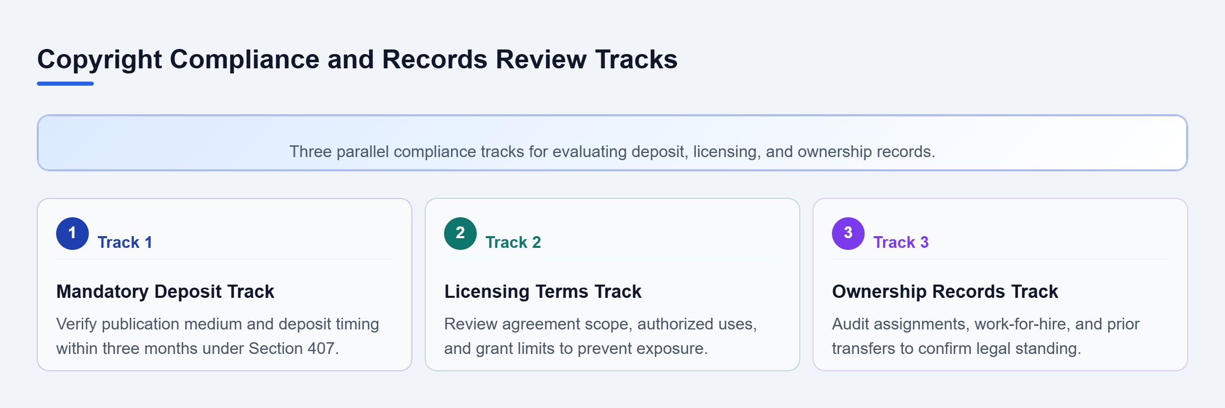 Diagram: Diagram showing three parallel tracks for reviewing mandatory deposit, licensing terms, and ownership records.