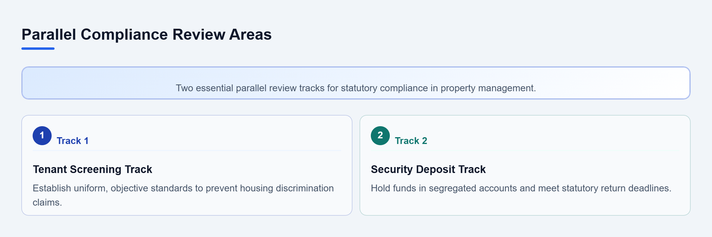 Diagram: Diagram showing two parallel compliance tracks: Tenant Screening and Security Deposit Escrow.