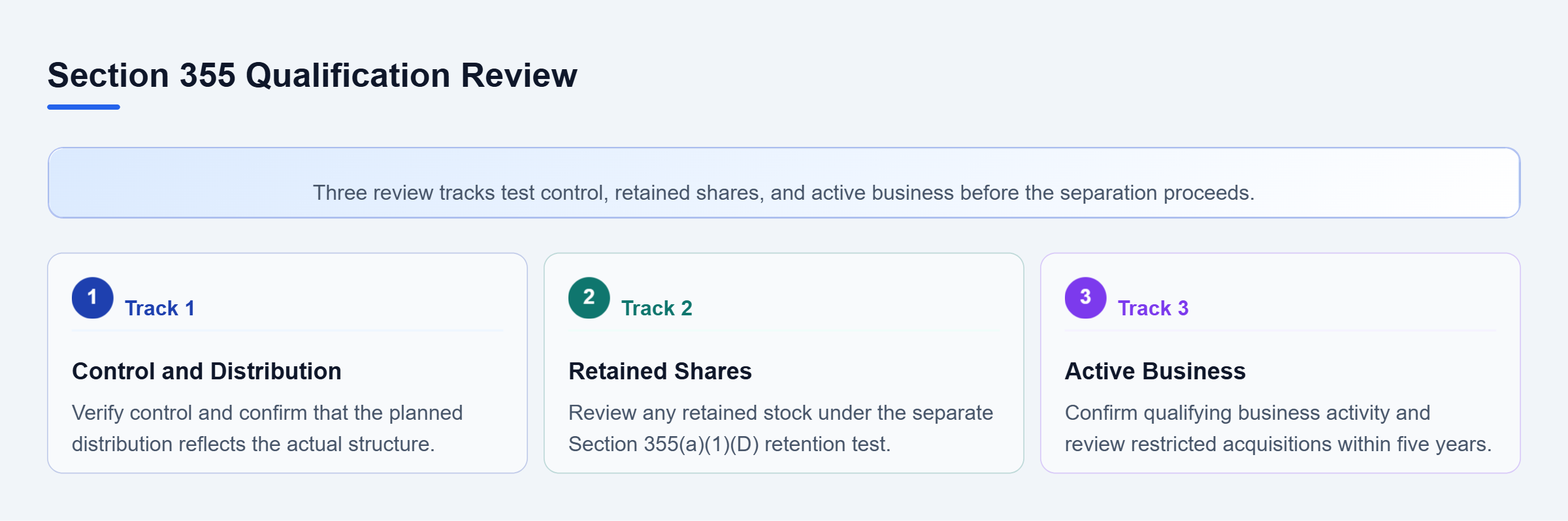 Diagram: Three parallel review tracks examine control over distributed shares, retained-share restrictions, and active business requirements under Section 355.