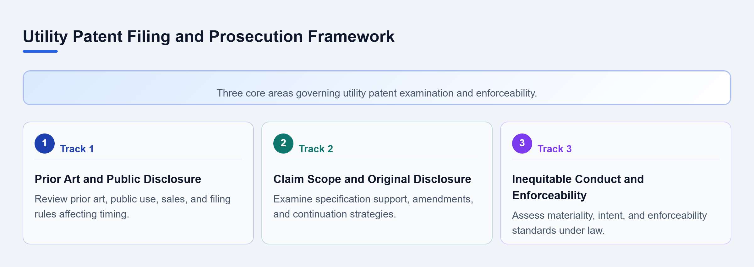 Diagram: Checklist flow diagram showing three parallel review tracks for utility patent filing and prosecution.