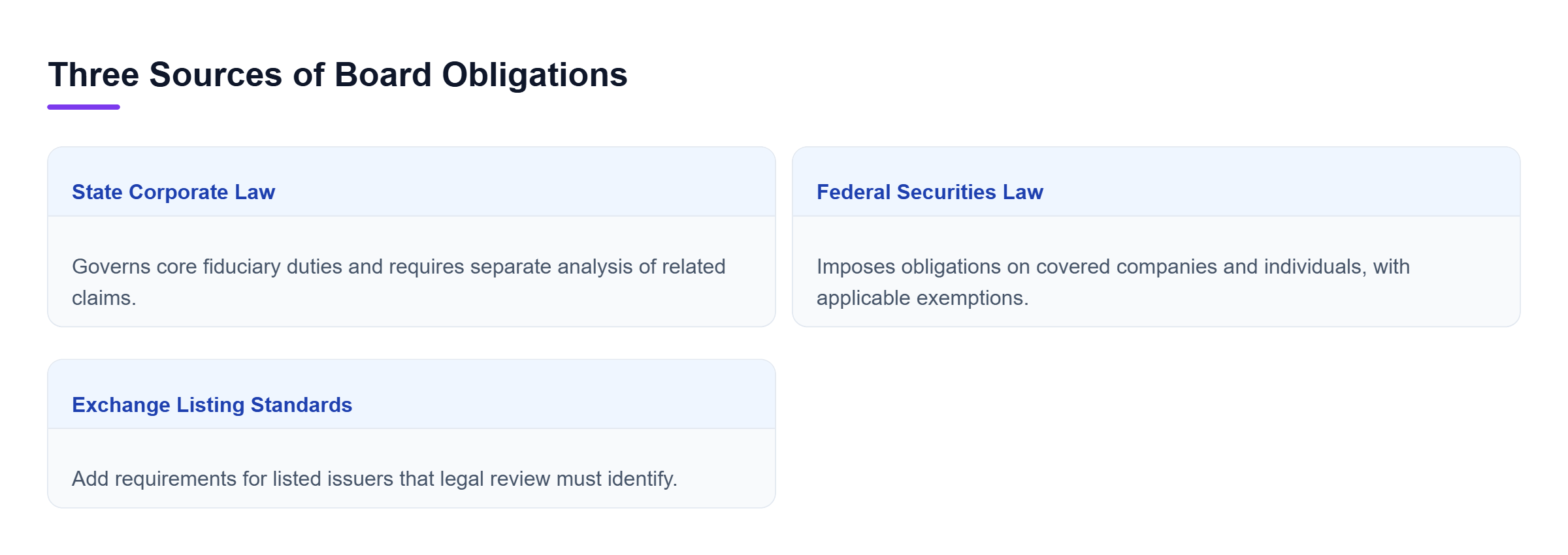 Diagram: State law governs core fiduciary duties, federal law covers reporting obligations, and exchange standards add requirements for listed issuers.