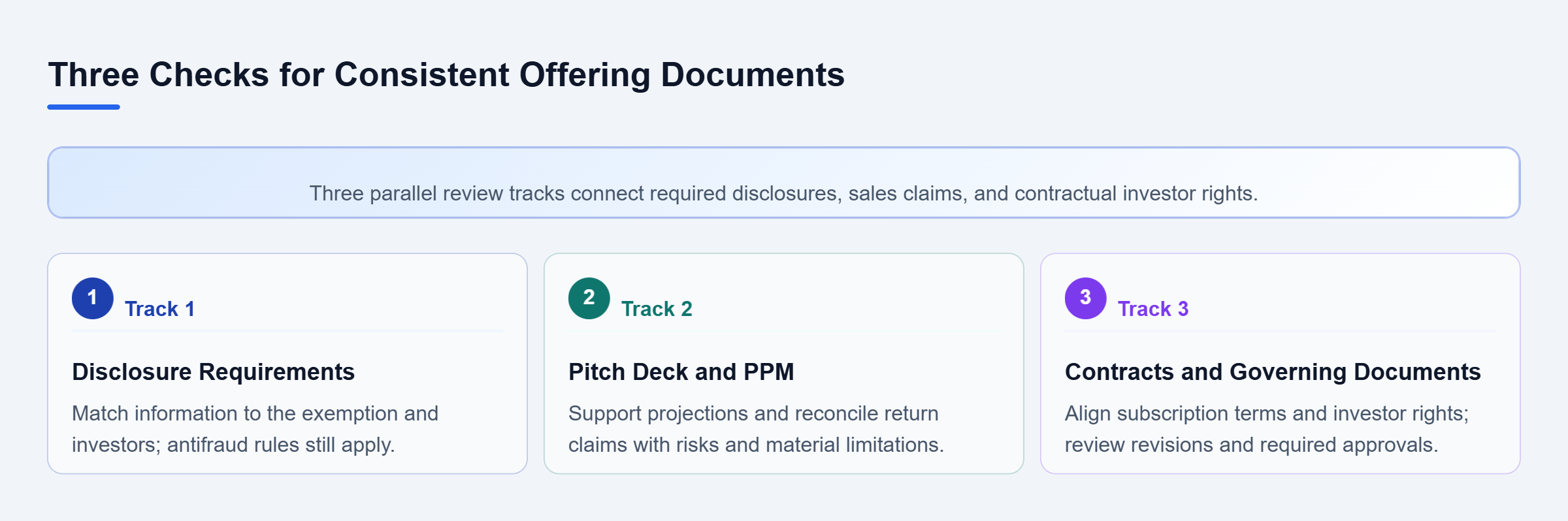 Diagram: Parallel checks assess disclosures against investor composition, sales claims against risk statements, and investment terms against governing documents.