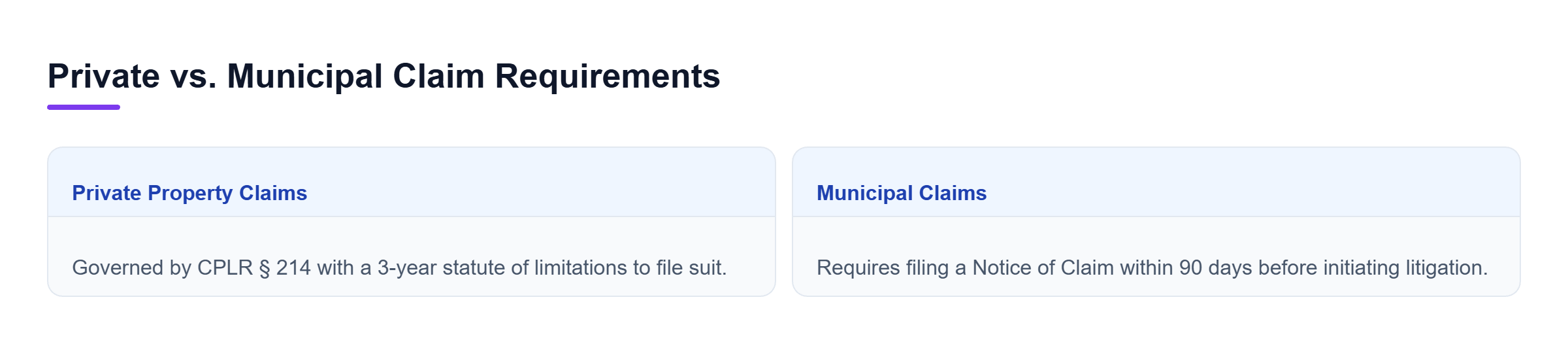 Diagram: Comparison chart showing a 90-day notice of claim requirement for municipalities versus a 3-year statute of limitations for private property claims in New York.