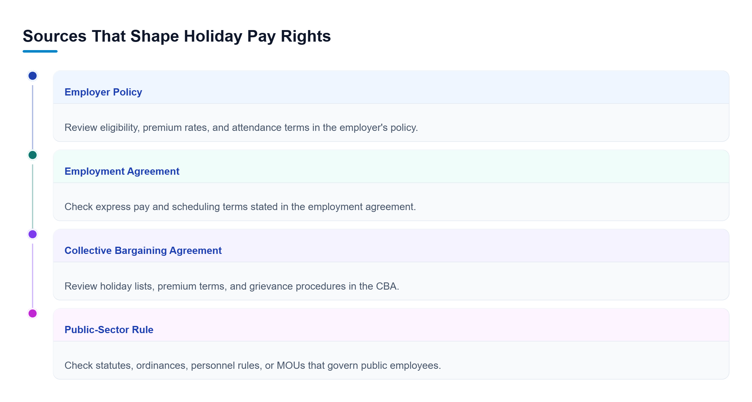 Diagram: Four parallel sources may shape holiday pay: employer policy, employment agreement, CBA, and public-sector rules.
