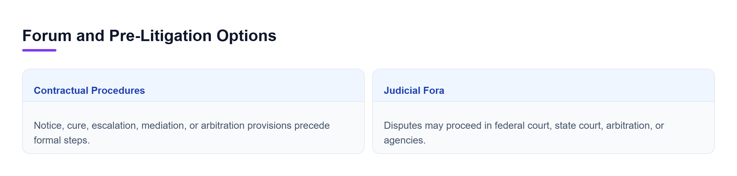 Diagram: Comparison of contractual pre-litigation procedures and judicial fora options.