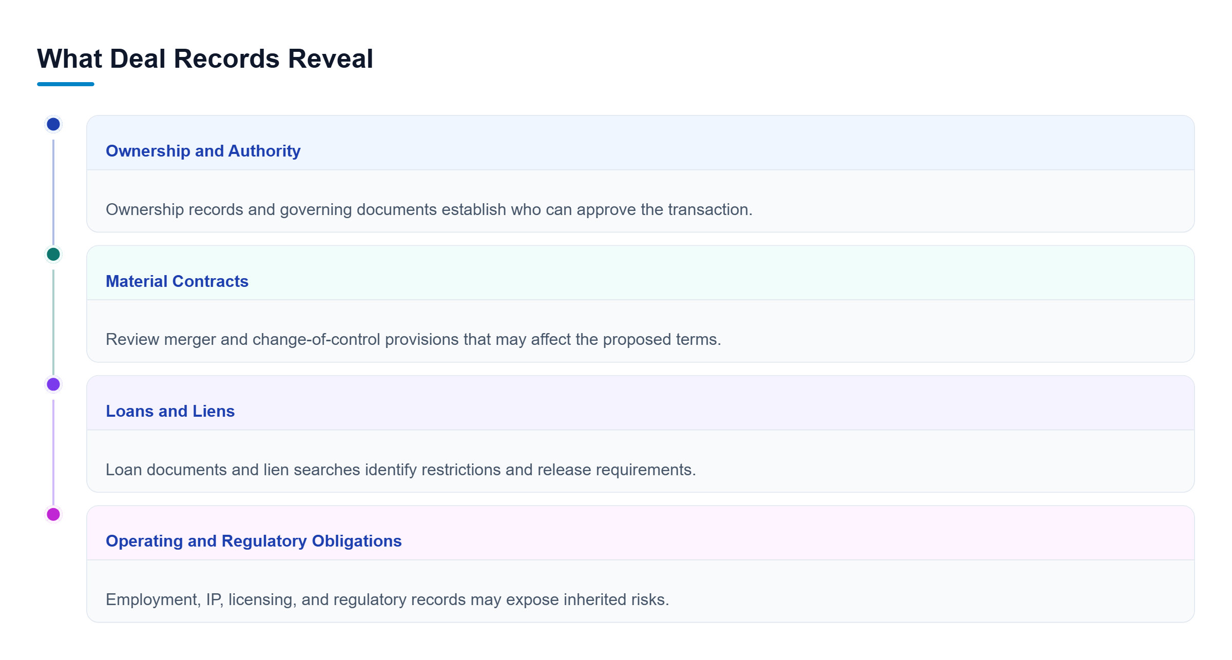 Diagram: Four due diligence tracks examine approval authority, contract triggers, financing restrictions, and other obligations that may affect the proposed merger.