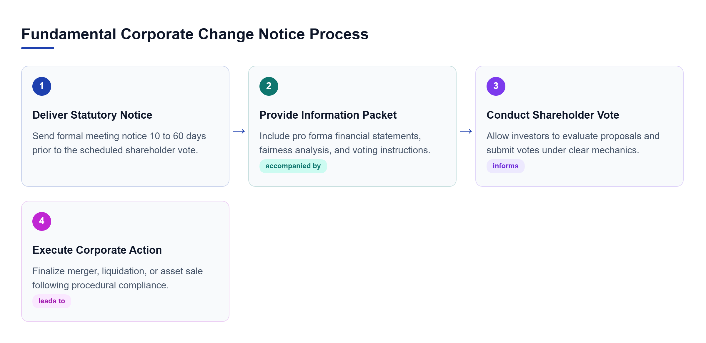Diagram: A four-step linear flow outlining notice delivery 10 to 60 days before a meeting, packet review, voting, and final transaction execution.