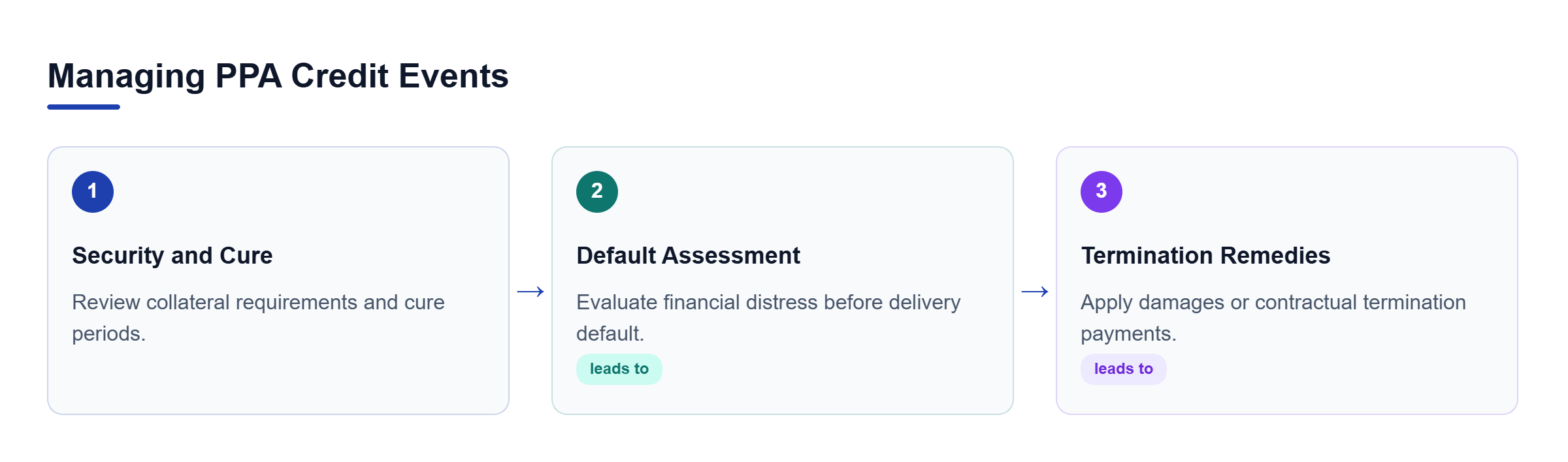 Diagram: Process flow showing how PPA credit events move from security review through default assessment to termination remedies.