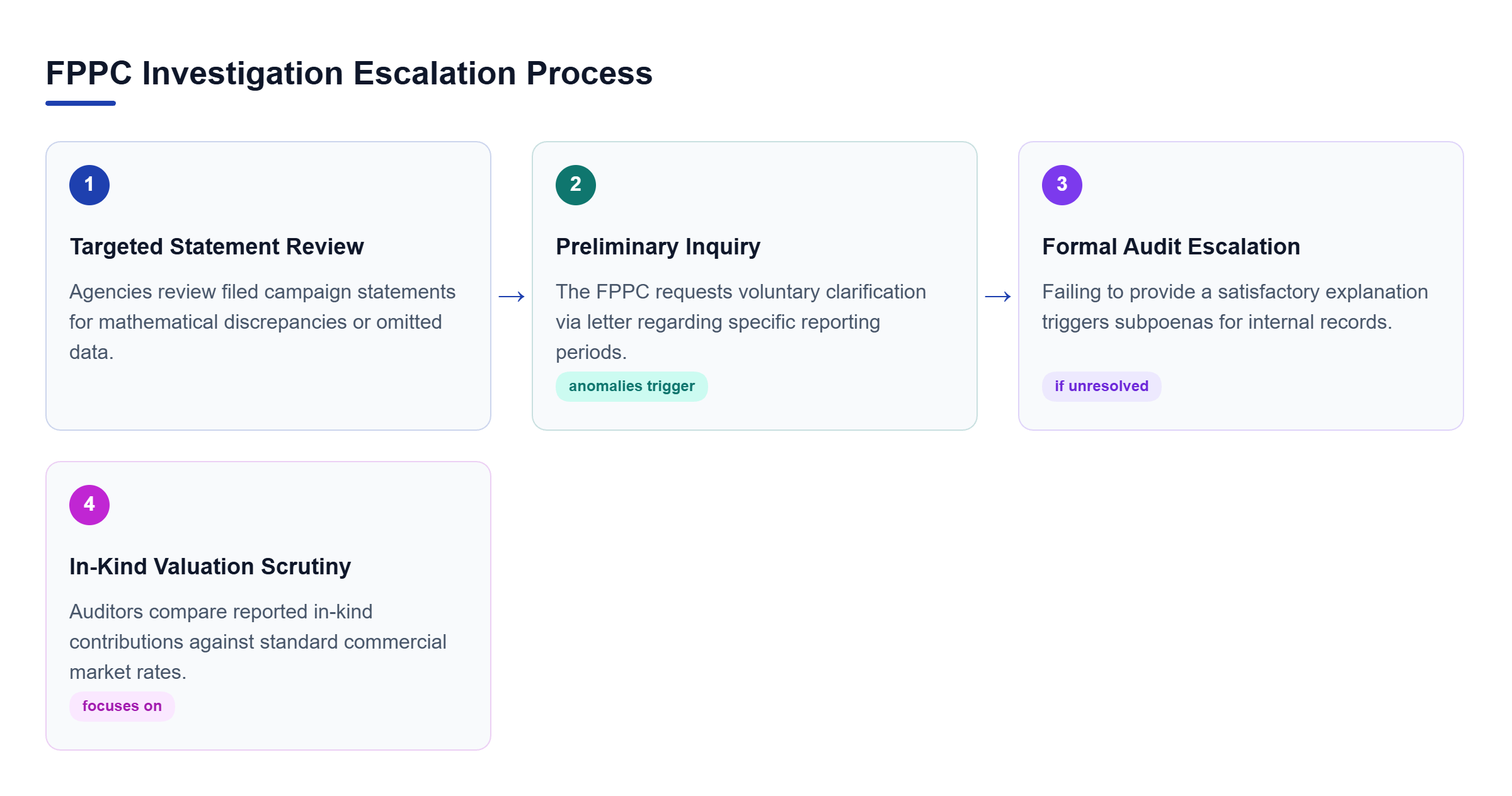 Diagram: A process flow showing FPPC investigations escalating from targeted review to preliminary inquiry, and finally to a formal audit.