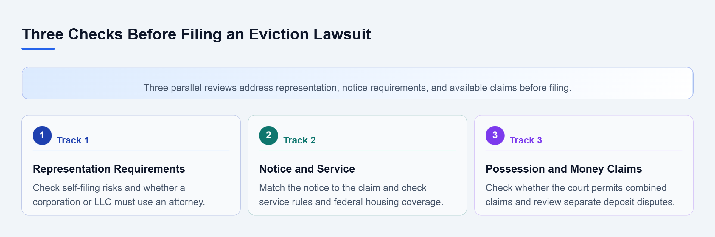 Diagram: Three parallel checks cover who may represent the landlord, which notices and service rules apply, and whether possession and money claims can be combined.