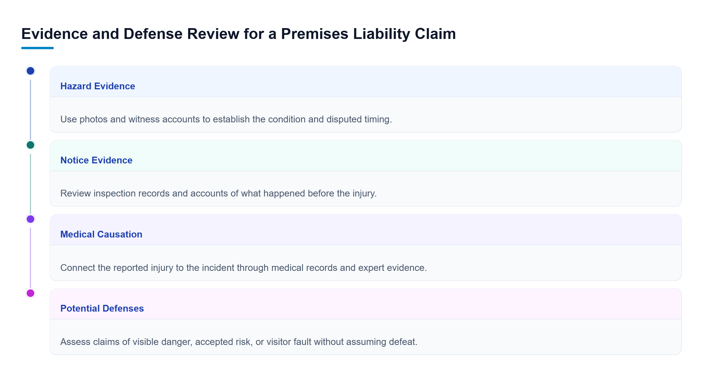 Diagram: Four parallel review areas examine evidence of the hazard, the defendant's knowledge, the connection to the injury, and defenses involving the visitor's conduct.