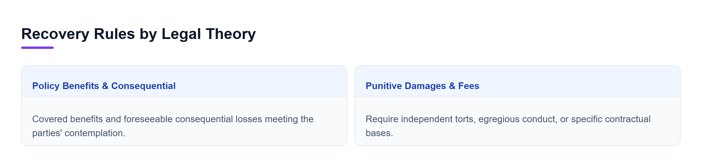 Diagram: Comparison of policy benefits and consequential damages versus punitive damages and attorney's fees.