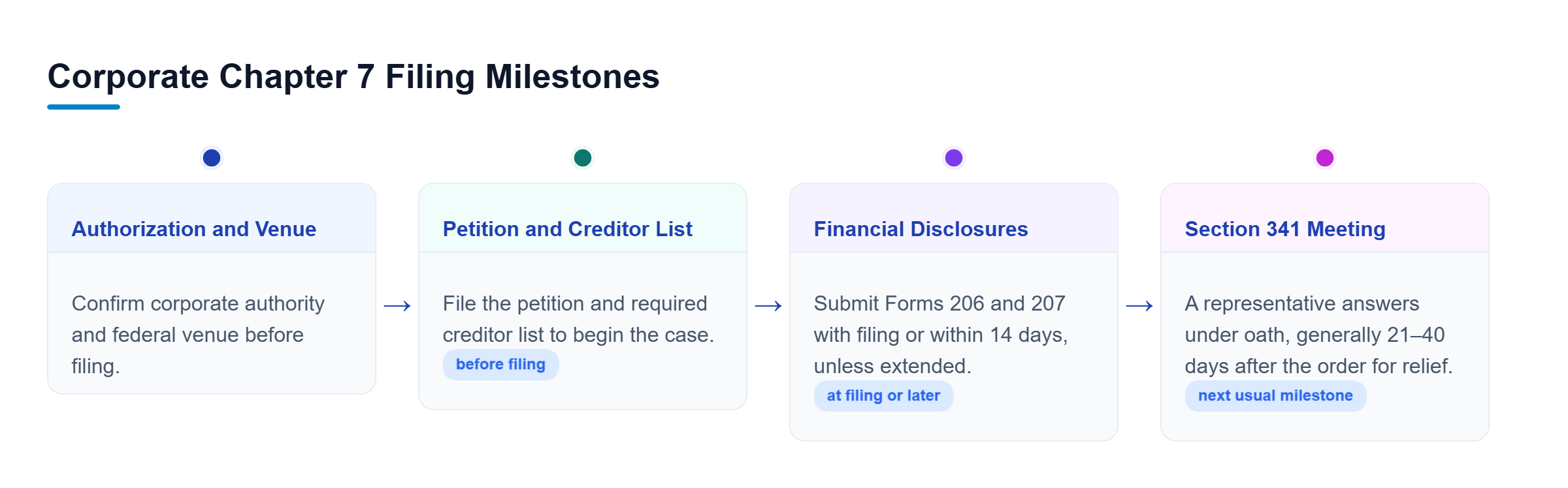 Diagram: Timeline: confirm authority and venue, file the petition and creditor list, submit disclosures within 14 days unless extended, and attend the Section 341 meeting.