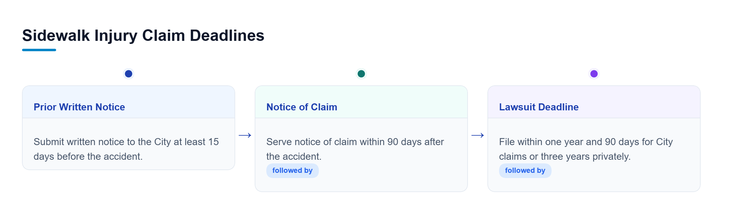 Diagram: A vertical timeline showing the progression from prior written notice to notice of claim and final lawsuit deadlines.