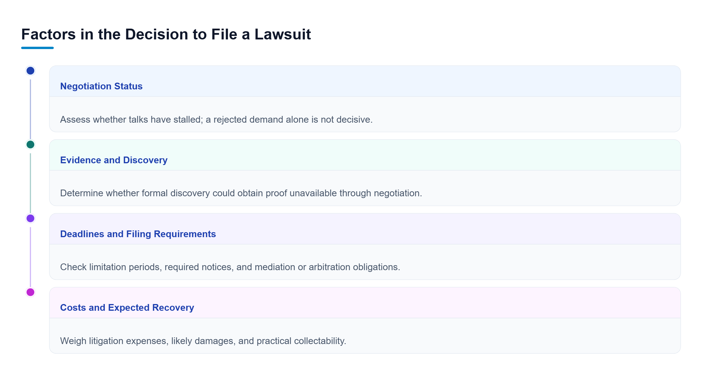 Diagram: Four parallel considerations inform a plaintiff's filing decision: stalled negotiations, missing evidence, legal deadlines and forum requirements, and expected costs versus recovery.
