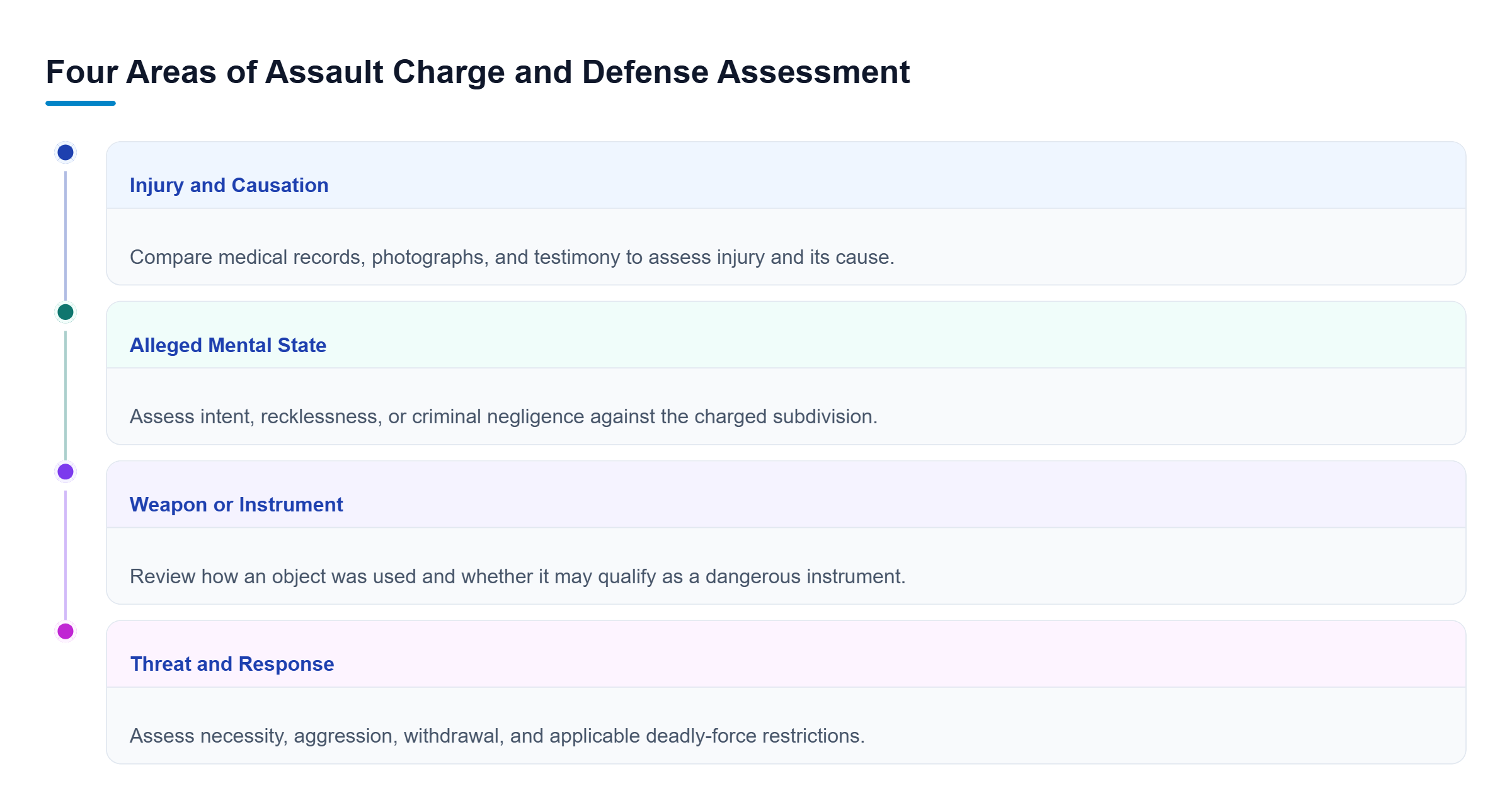 Diagram: Parallel reviews examine injury and causation, mental state, instrument use, and justification without implying a fixed sequence or guaranteed defense.